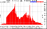 Solar PV/Inverter Performance Solar Radiation & Day Average per Minute