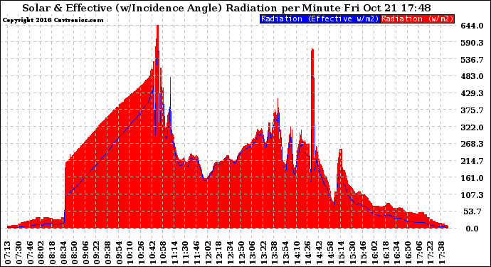 Solar PV/Inverter Performance Solar Radiation & Effective Solar Radiation per Minute