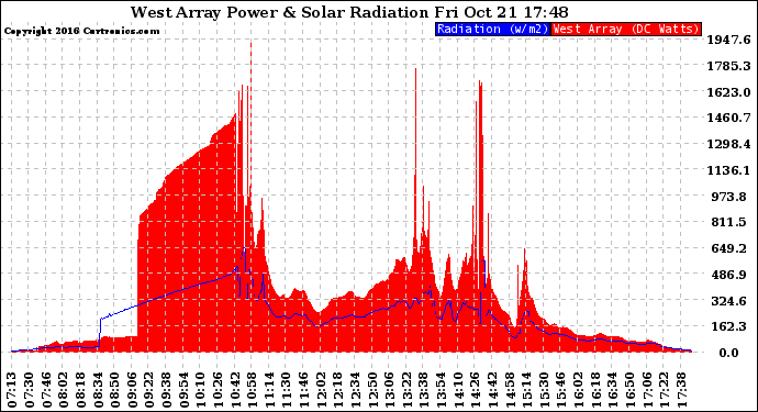 Solar PV/Inverter Performance West Array Power Output & Solar Radiation