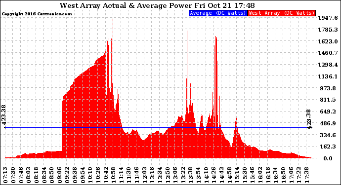 Solar PV/Inverter Performance West Array Actual & Average Power Output