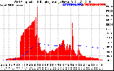 Solar PV/Inverter Performance West Array Actual & Running Average Power Output