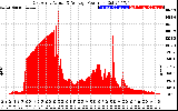 Solar PV/Inverter Performance East Array Actual & Average Power Output