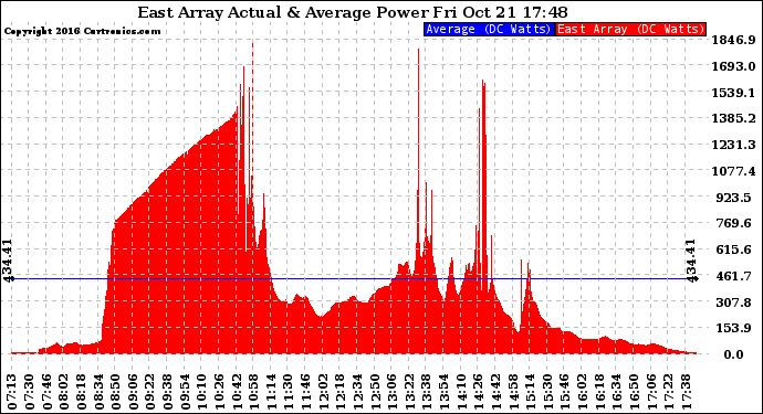 Solar PV/Inverter Performance East Array Actual & Average Power Output