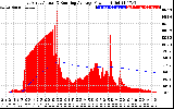 Solar PV/Inverter Performance East Array Actual & Running Average Power Output