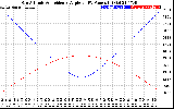 Solar PV/Inverter Performance Sun Altitude Angle & Sun Incidence Angle on PV Panels