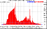 Solar PV/Inverter Performance Total PV Panel Power Output & Solar Radiation