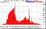 Solar PV/Inverter Performance Total PV Panel & Running Average Power Output