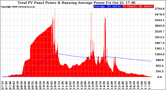 Solar PV/Inverter Performance Total PV Panel & Running Average Power Output