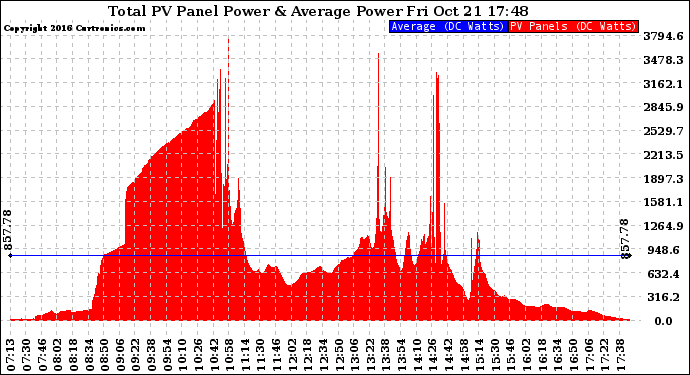 Solar PV/Inverter Performance Total PV Panel Power Output