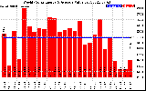 Solar PV/Inverter Performance Weekly Solar Energy Production Value