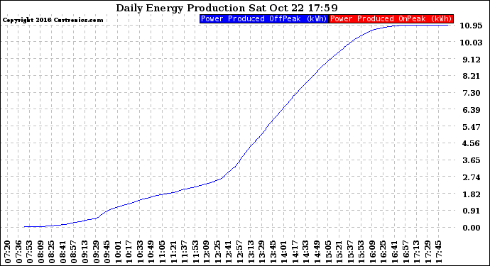 Solar PV/Inverter Performance Daily Energy Production