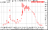 Solar PV/Inverter Performance Daily Energy Production Per Minute