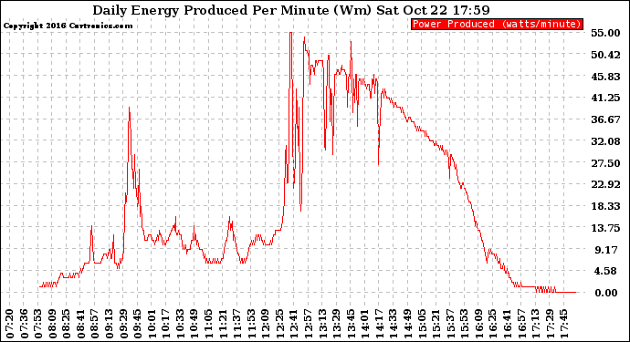 Solar PV/Inverter Performance Daily Energy Production Per Minute