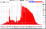 Solar PV/Inverter Performance Grid Power & Solar Radiation