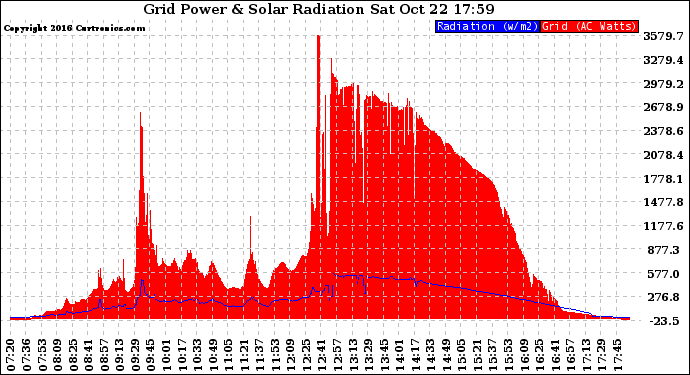 Solar PV/Inverter Performance Grid Power & Solar Radiation