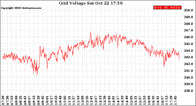 Solar PV/Inverter Performance Grid Voltage