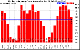 Solar PV/Inverter Performance Monthly Solar Energy Value Average Per Day ($)