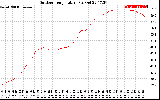 Solar PV/Inverter Performance Outdoor Temperature