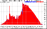 Solar PV/Inverter Performance Solar Radiation & Effective Solar Radiation per Minute