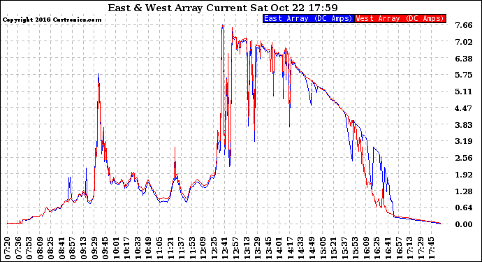 Solar PV/Inverter Performance Photovoltaic Panel Current Output