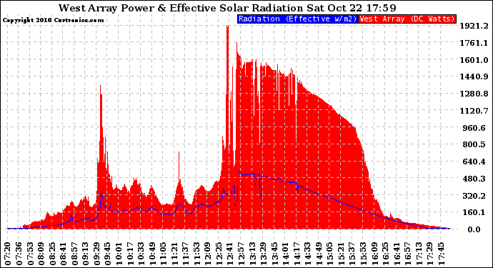 Solar PV/Inverter Performance West Array Power Output & Effective Solar Radiation