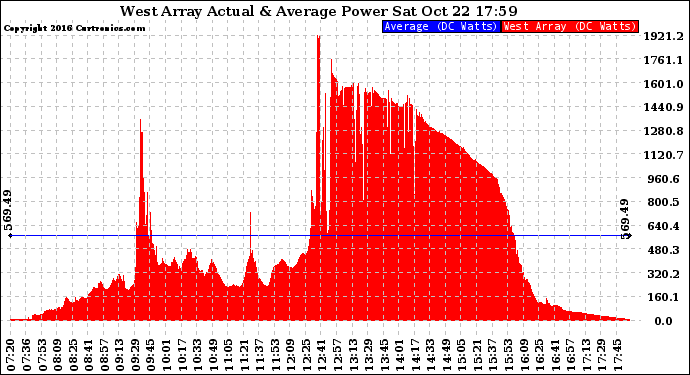 Solar PV/Inverter Performance West Array Actual & Average Power Output