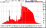 Solar PV/Inverter Performance West Array Actual & Running Average Power Output