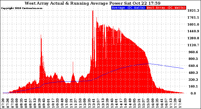 Solar PV/Inverter Performance West Array Actual & Running Average Power Output