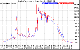 Solar PV/Inverter Performance Photovoltaic Panel Power Output