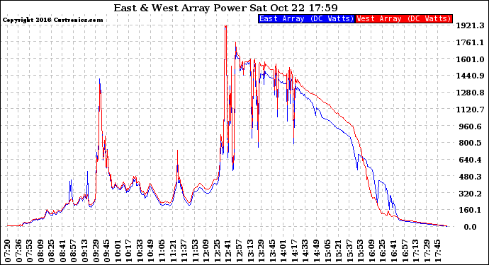 Solar PV/Inverter Performance Photovoltaic Panel Power Output