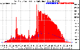 Solar PV/Inverter Performance East Array Power Output & Solar Radiation