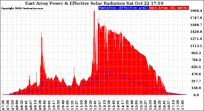 Solar PV/Inverter Performance East Array Power Output & Effective Solar Radiation