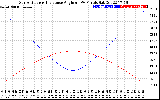 Solar PV/Inverter Performance Sun Altitude Angle & Sun Incidence Angle on PV Panels