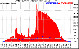 Solar PV/Inverter Performance Total PV Panel Power Output & Solar Radiation