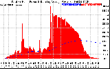 Solar PV/Inverter Performance Total PV Panel & Running Average Power Output