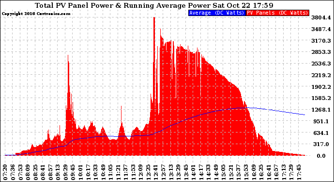 Solar PV/Inverter Performance Total PV Panel & Running Average Power Output