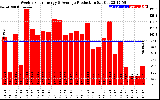 Solar PV/Inverter Performance Weekly Solar Energy Production