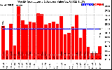 Solar PV/Inverter Performance Weekly Solar Energy Production Value