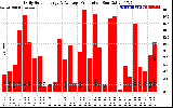 Solar PV/Inverter Performance Daily Solar Energy Production