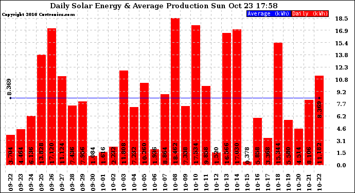 Solar PV/Inverter Performance Daily Solar Energy Production