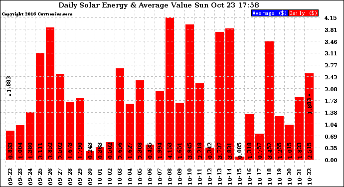 Solar PV/Inverter Performance Daily Solar Energy Production Value
