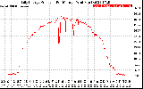 Solar PV/Inverter Performance Daily Energy Production Per Minute