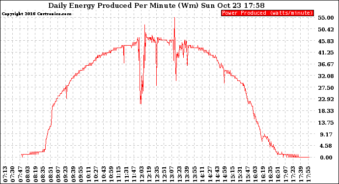 Solar PV/Inverter Performance Daily Energy Production Per Minute