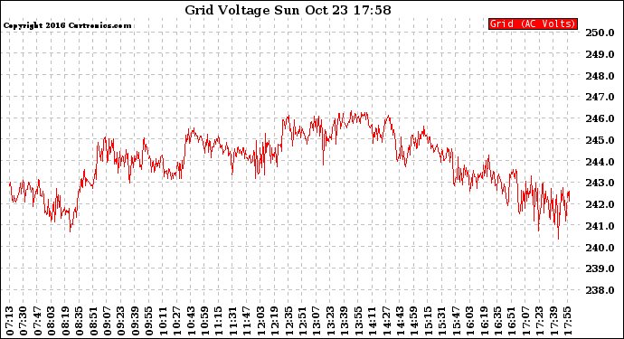 Solar PV/Inverter Performance Grid Voltage