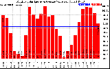 Solar PV/Inverter Performance Monthly Solar Energy Production Value