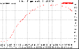 Solar PV/Inverter Performance Outdoor Temperature