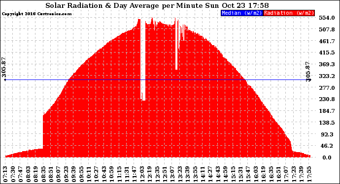 Solar PV/Inverter Performance Solar Radiation & Day Average per Minute