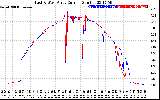 Solar PV/Inverter Performance Photovoltaic Panel Current Output