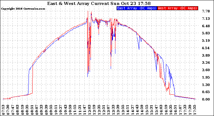 Solar PV/Inverter Performance Photovoltaic Panel Current Output