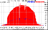 Solar PV/Inverter Performance West Array Power Output & Solar Radiation